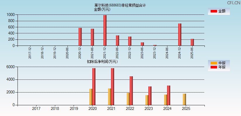 莱尔科技(688683)分经常性损益合计图