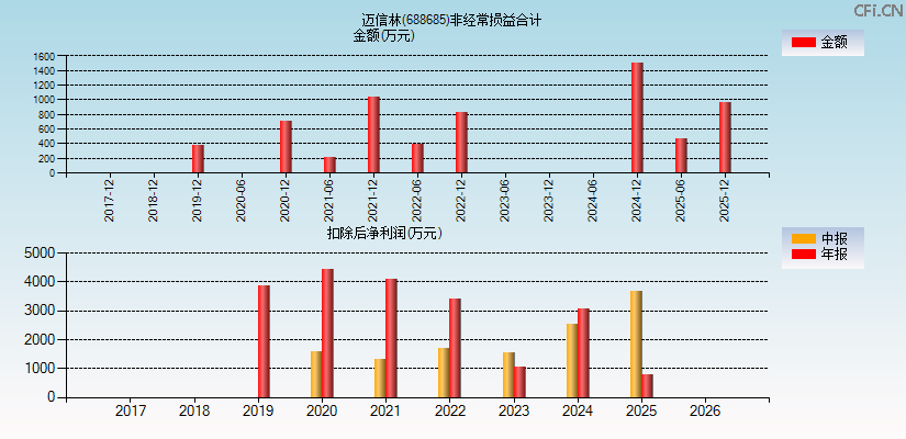 迈信林(688685)分经常性损益合计图