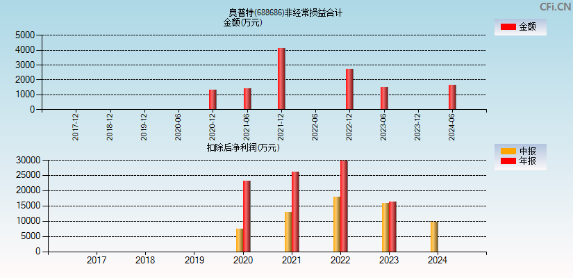 奥普特(688686)分经常性损益合计图