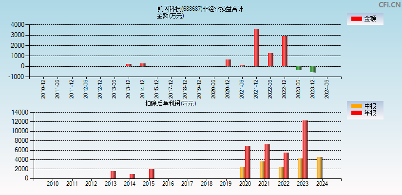 凯因科技(688687)分经常性损益合计图