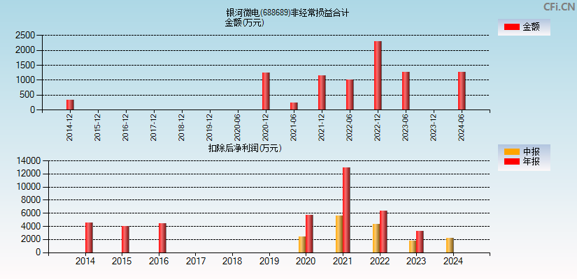 银河微电(688689)分经常性损益合计图