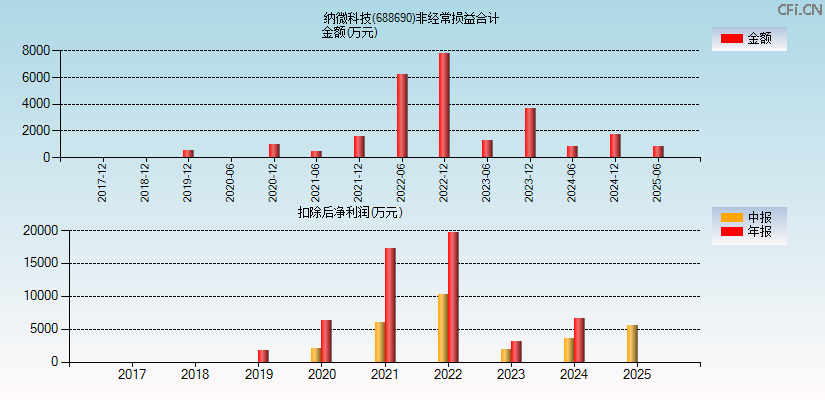 纳微科技(688690)分经常性损益合计图