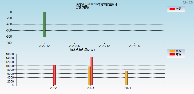 灿芯股份(688691)分经常性损益合计图