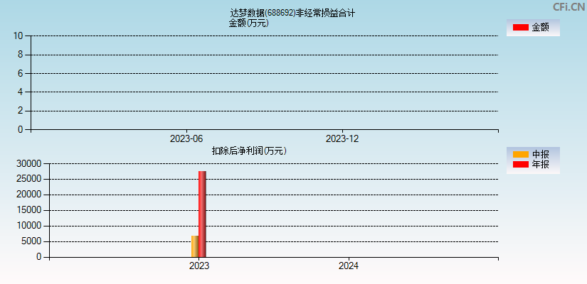 达梦数据(688692)分经常性损益合计图