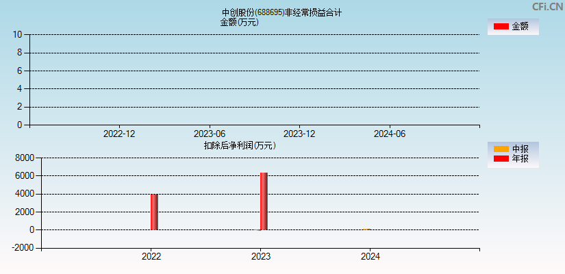 中创股份(688695)分经常性损益合计图