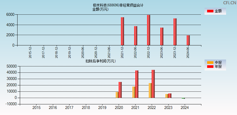 极米科技(688696)分经常性损益合计图