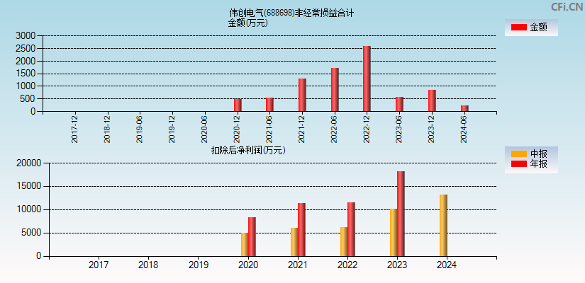 伟创电气(688698)分经常性损益合计图