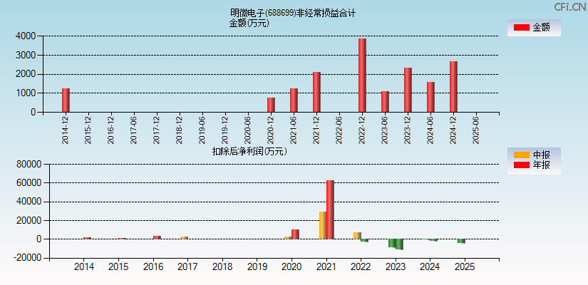 明微电子(688699)分经常性损益合计图