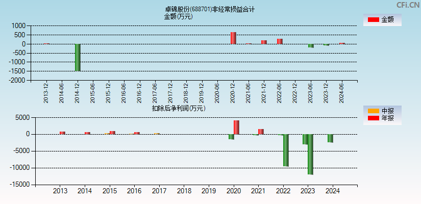 卓锦股份(688701)分经常性损益合计图