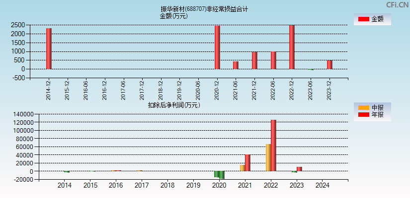 振华新材(688707)分经常性损益合计图