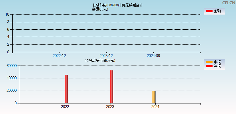 佳驰科技(688708)分经常性损益合计图