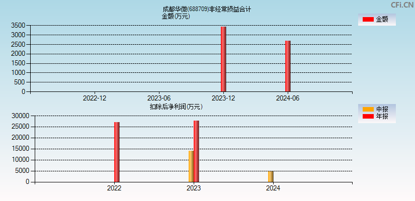 成都华微(688709)分经常性损益合计图