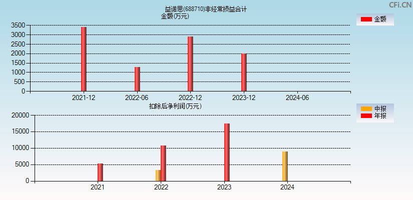 益诺思(688710)分经常性损益合计图