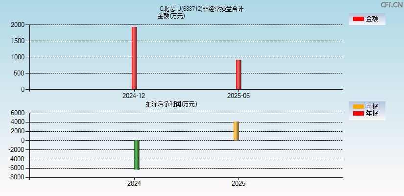 C北芯-U(688712)分经常性损益合计图