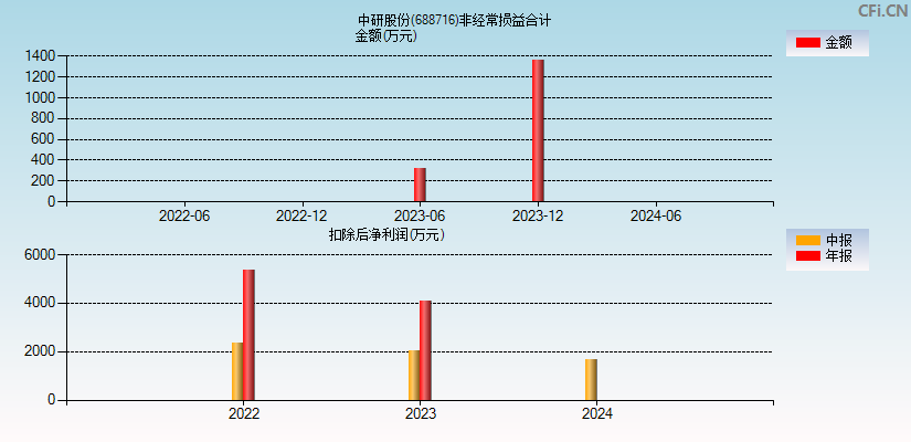 中研股份(688716)分经常性损益合计图