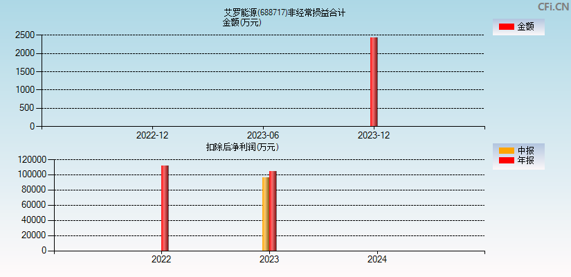 艾罗能源(688717)分经常性损益合计图