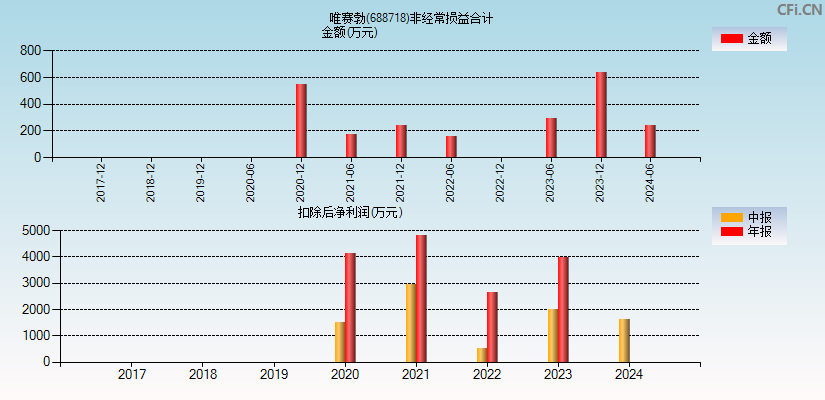 唯赛勃(688718)分经常性损益合计图