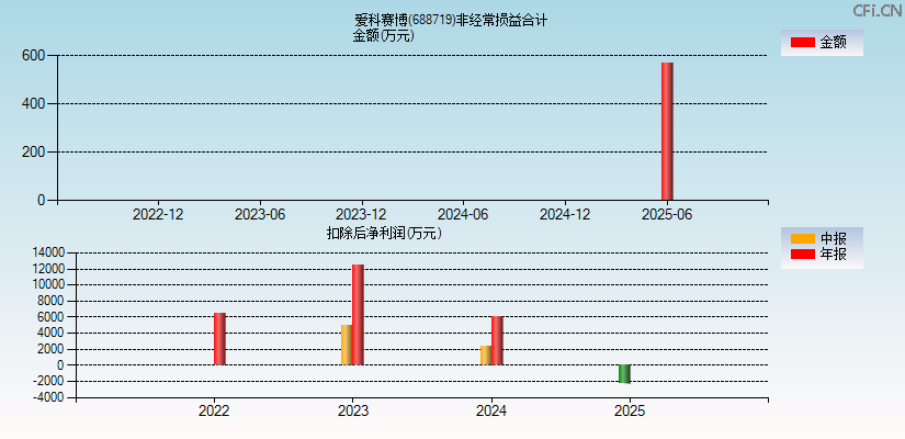 爱科赛博(688719)分经常性损益合计图