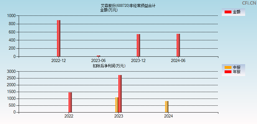 艾森股份(688720)分经常性损益合计图