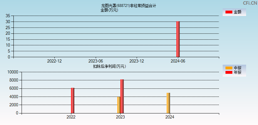 龙图光罩(688721)分经常性损益合计图