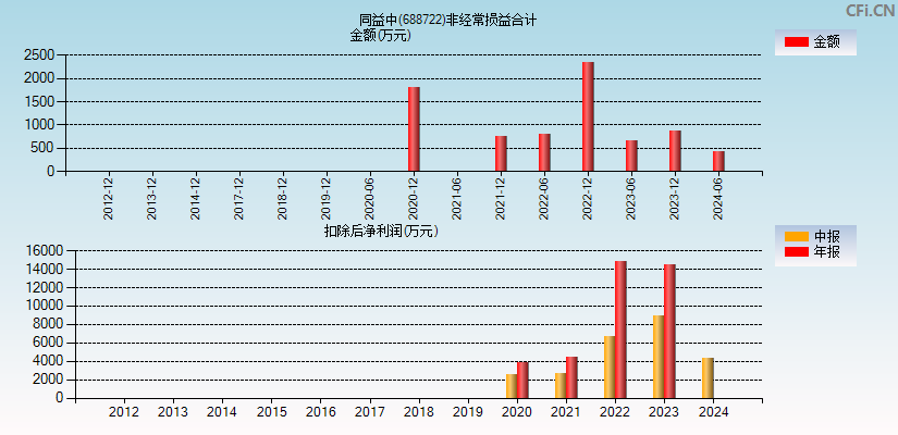 同益中(688722)分经常性损益合计图