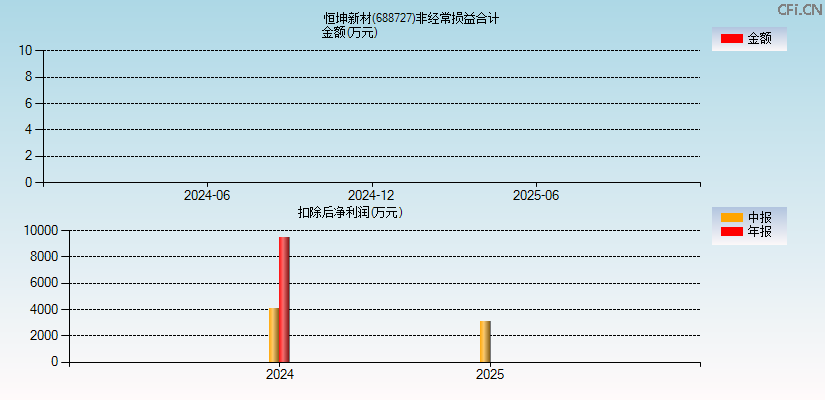 恒坤新材(688727)分经常性损益合计图