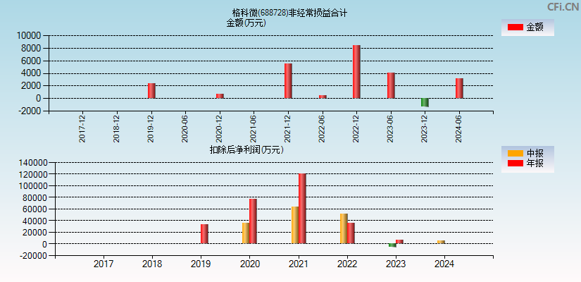 格科微(688728)分经常性损益合计图