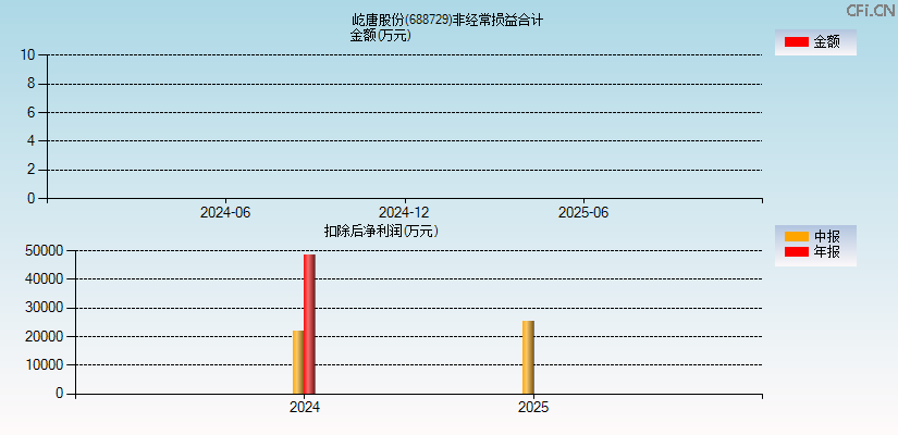 屹唐股份(688729)分经常性损益合计图