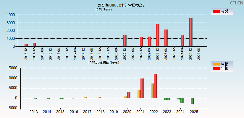 壹石通(688733)分经常性损益合计图