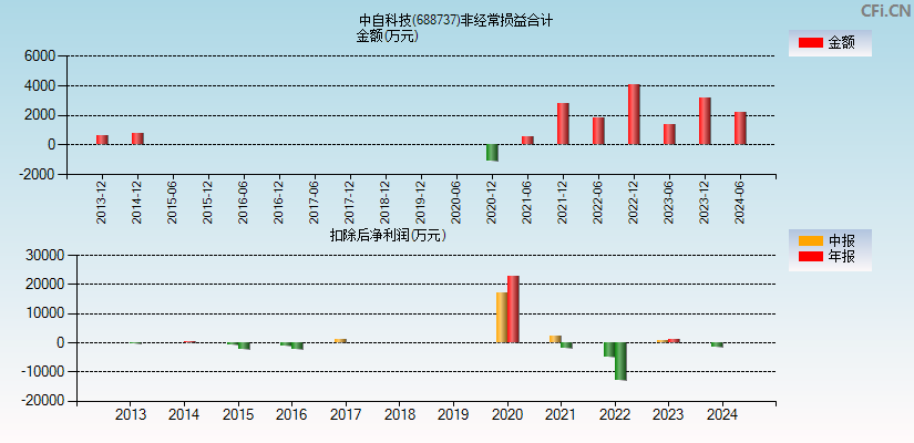 中自科技(688737)分经常性损益合计图