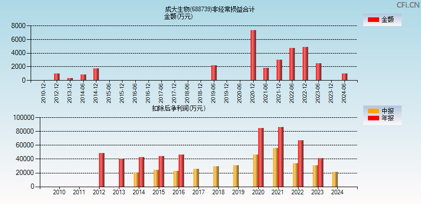 成大生物(688739)分经常性损益合计图