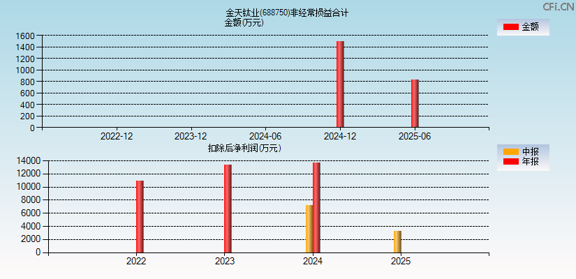 金天钛业(688750)分经常性损益合计图