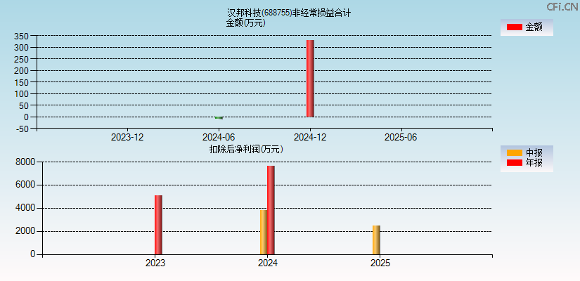 汉邦科技(688755)分经常性损益合计图