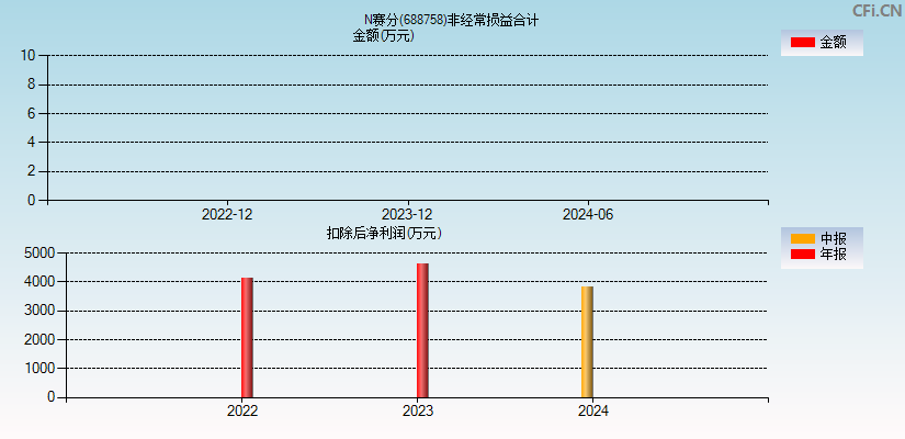 N赛分(688758)分经常性损益合计图