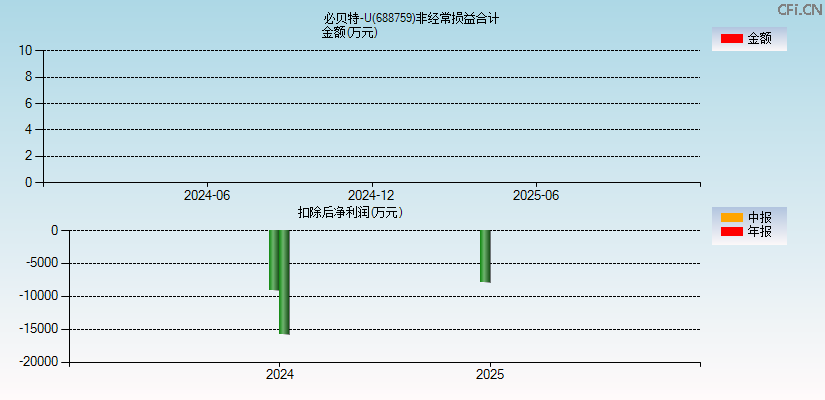 必贝特-U(688759)分经常性损益合计图