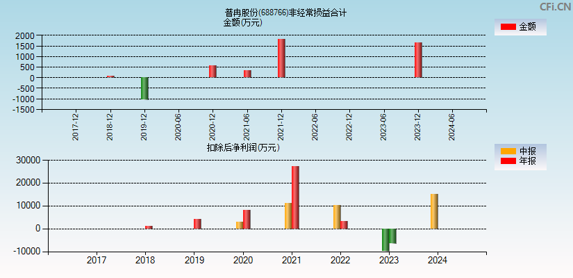 普冉股份(688766)分经常性损益合计图