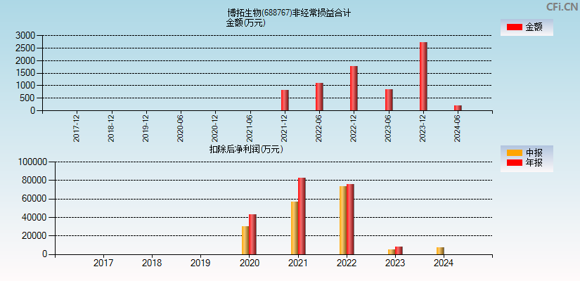 博拓生物(688767)分经常性损益合计图