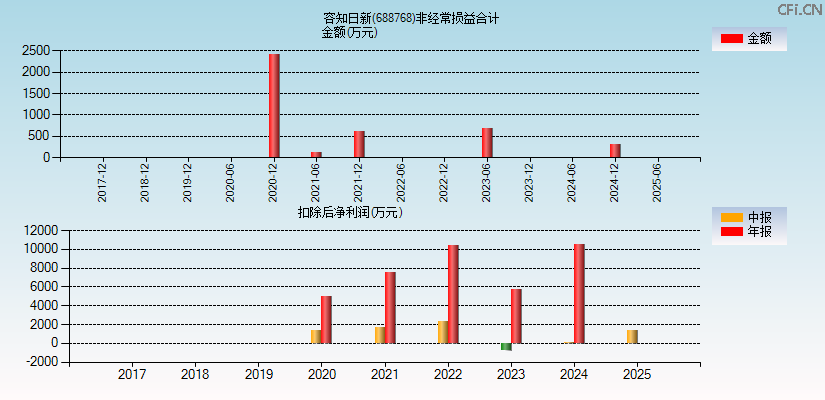 容知日新(688768)分经常性损益合计图