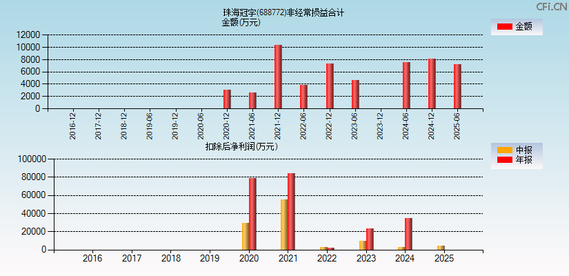 珠海冠宇(688772)分经常性损益合计图