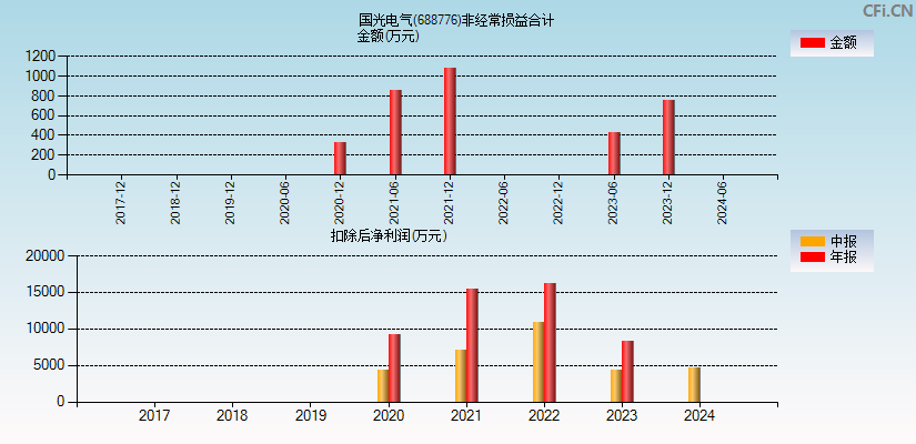 国光电气(688776)分经常性损益合计图