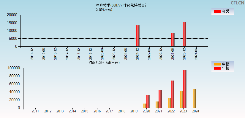 中控技术(688777)分经常性损益合计图