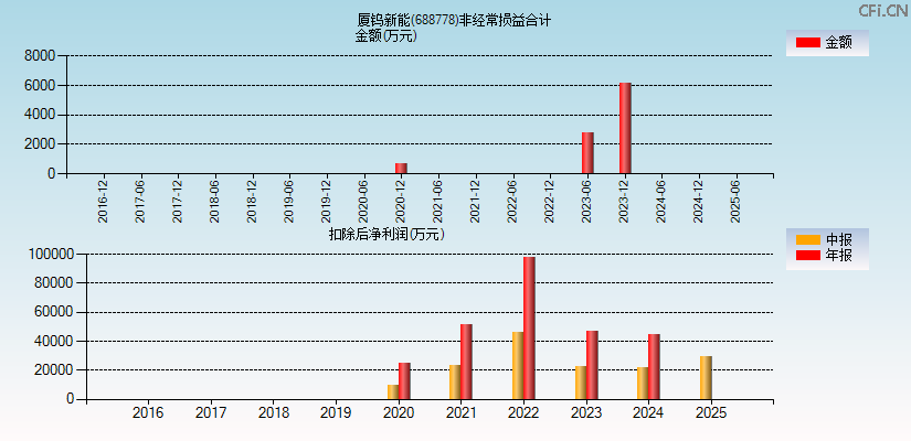 厦钨新能(688778)分经常性损益合计图