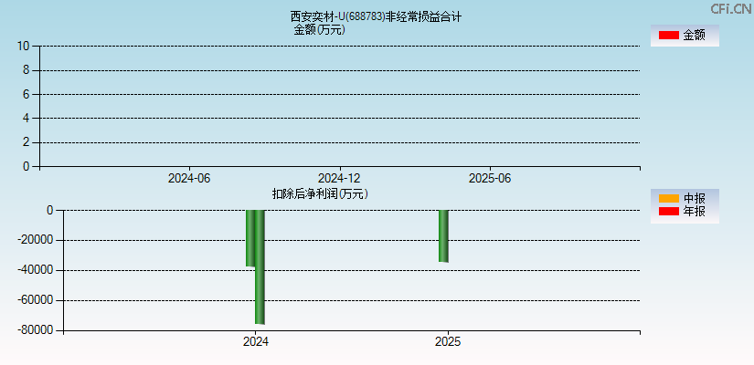 西安奕材-U(688783)分经常性损益合计图