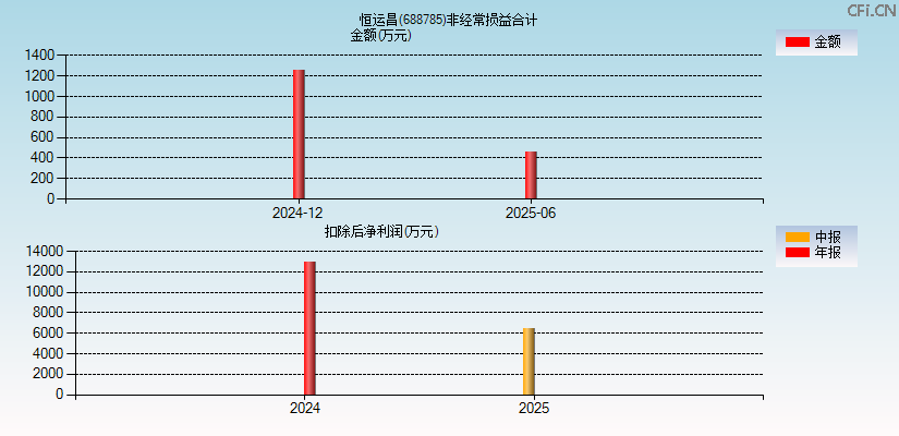 恒运昌(688785)分经常性损益合计图