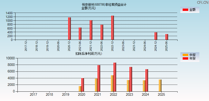 悦安新材(688786)分经常性损益合计图