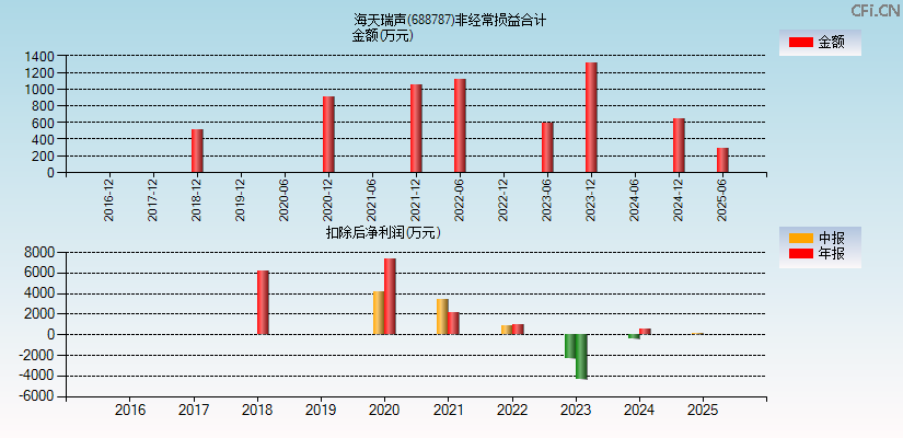 海天瑞声(688787)分经常性损益合计图