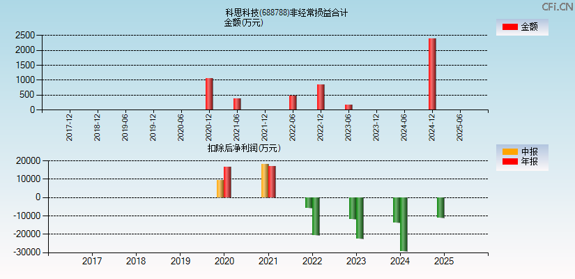 科思科技(688788)分经常性损益合计图