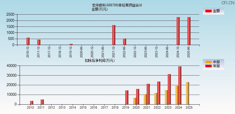 宏华数科(688789)分经常性损益合计图