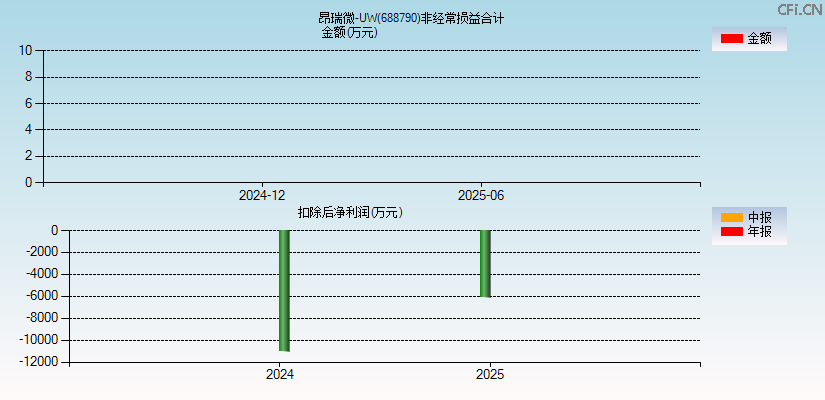 昂瑞微-UW(688790)分经常性损益合计图