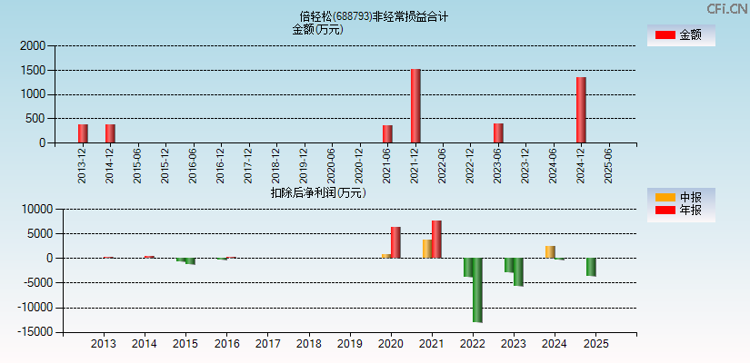 倍轻松(688793)分经常性损益合计图